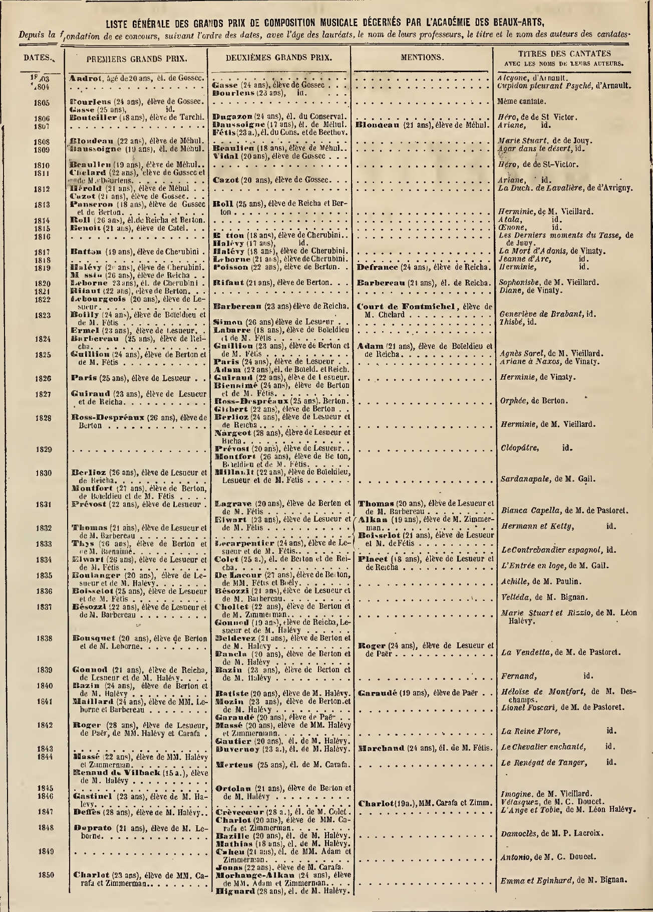 Liste des lauréats du prix de Rome 1803-1850